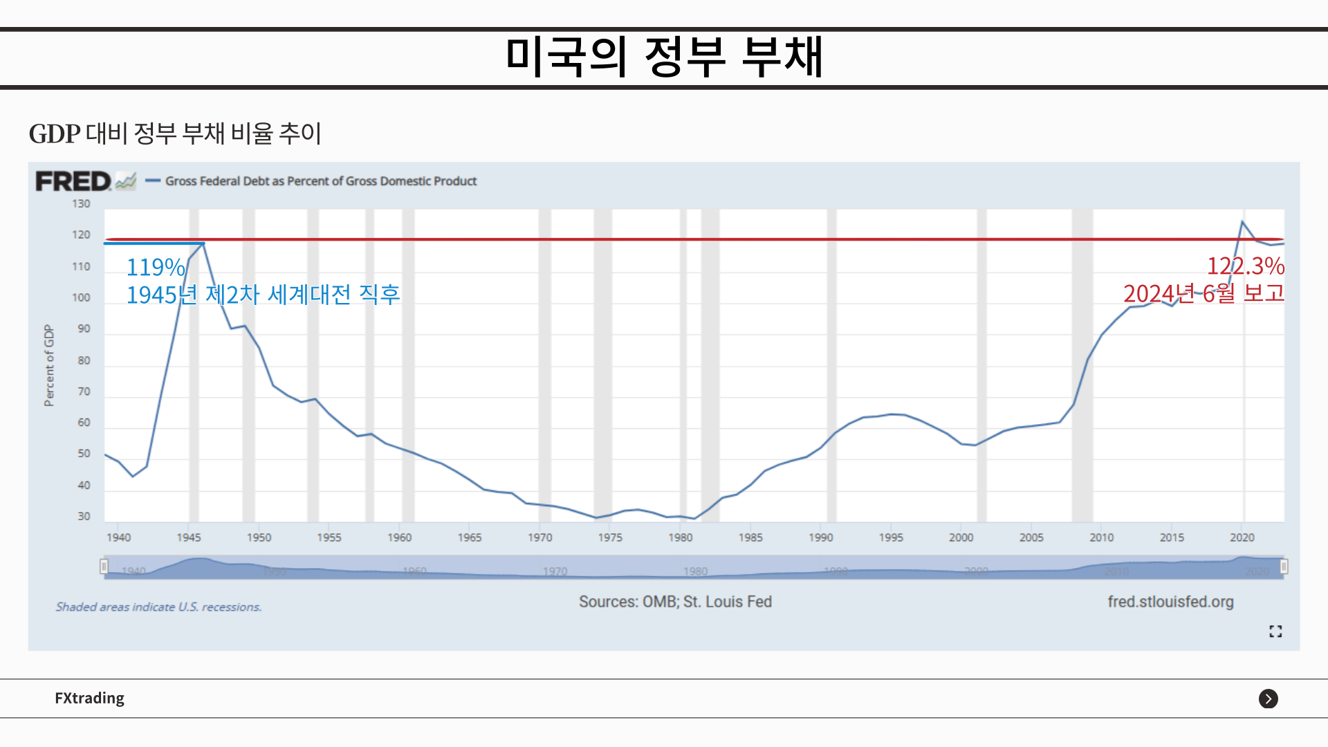 미국 정부 부채 비율 그래프