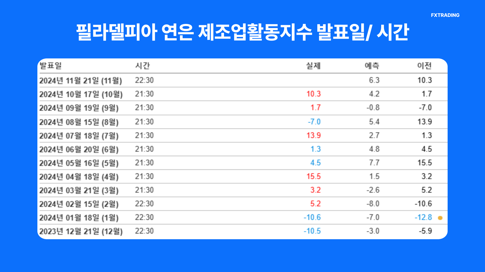 필라델피아 연은 제조업활동지수 발표일